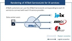 ATBeX ServiceLink for IX services (Graphic: Business Wire) ATBeX ServiceLink for IX services (Graphic: Business Wire)