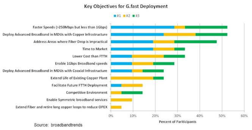 Faster Speeds in MDUs Key Objective for G.fast Deployment Confirms Global Survey