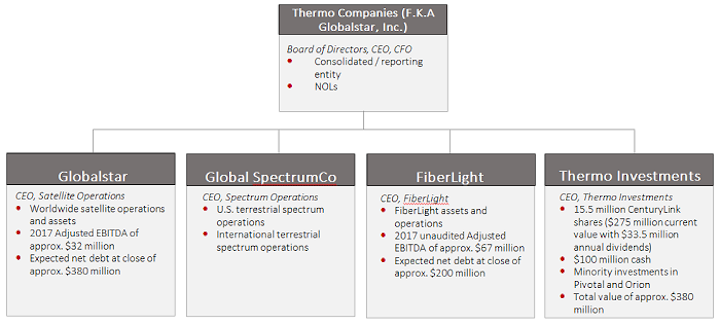 The merger brings together several pieces; when the dust settles, Globalstar and FiberLight will operate as subsidiaries of Thermo Companies.