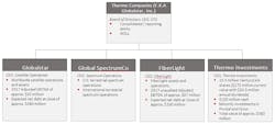 The merger brings together several pieces; when the dust settles, Globalstar and FiberLight will operate as subsidiaries of Thermo Companies. The merger brings together several pieces; when the dust settles, Globalstar and FiberLight will operate as subsidiaries of Thermo Companies.