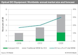 Optical DCI market grew 26 percent, reaching $2.6 billion in 2017 Optical DCI market grew 26 percent, reaching $2.6 billion in 2017