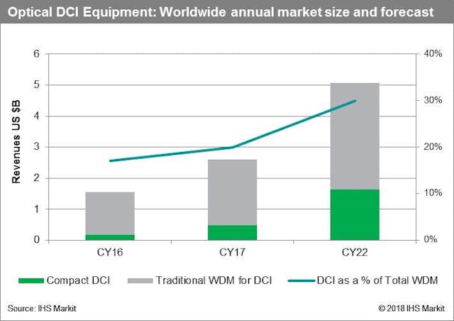 Optical DCI market grew 26 percent, reaching $2.6 billion in 2017