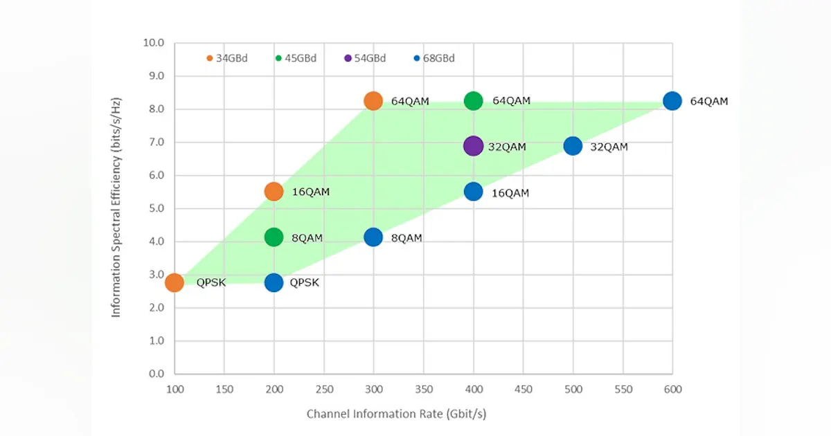 Coherent modulation in next-generation optical networks | Lightwave Online
