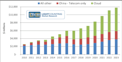 400GbE optics sale expands cloud market segment (Source: LightCounting) 400GbE optics sale expands cloud market segment (Source: LightCounting)