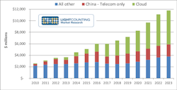 400GbE optics sale expands cloud market segment (Source: LightCounting)