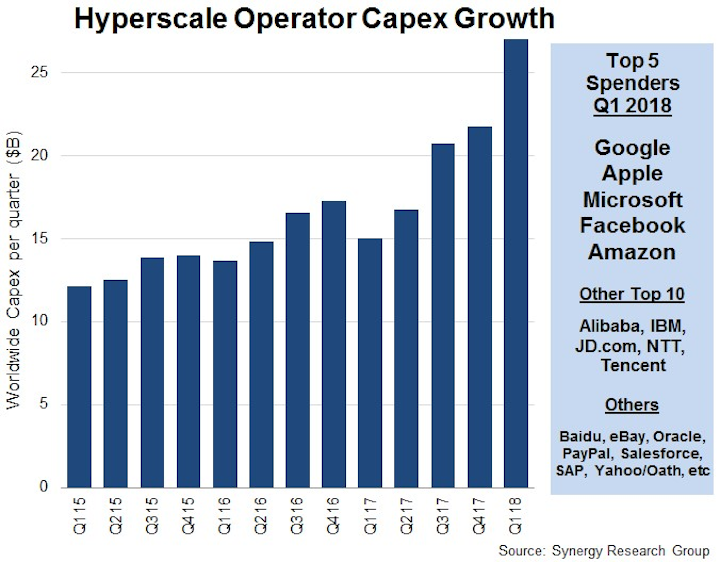 Hyperscale