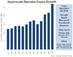 Hyperscale data center operator capex reaches $27 billion in 1Q18