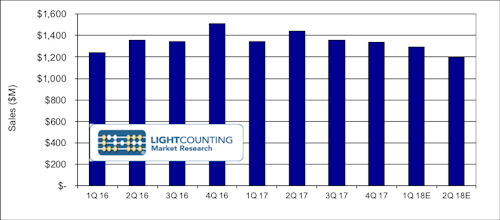 Content Dam Lw Article 2018 6 Lwlightcounting062118