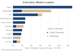 Equinix, Digital Realty and NTT lead colocation market, helped by aggressive M&A deals. (Source: Synergy Research Group) Equinix, Digital Realty and NTT lead colocation market, helped by aggressive M&A deals. (Source: Synergy Research Group)
