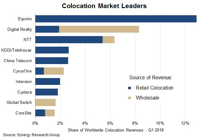 Equinix, Digital Realty and NTT lead colocation market, helped by aggressive M&amp;A deals. (Source: Synergy Research Group)