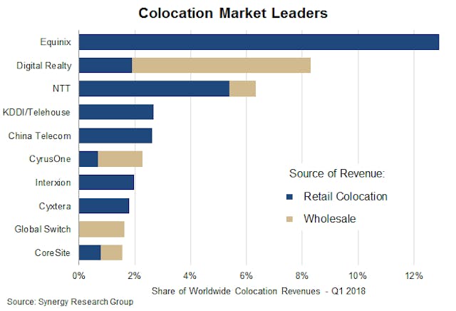 Equinix, Digital Realty and NTT lead colocation market, helped by aggressive M&amp;A deals. (Source: Synergy Research Group)