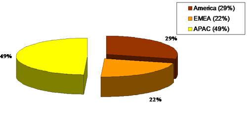 Fiber-Optic Circulator Global Projected Consumption Value Market Share by Region, ($269.2 Million in 2018). Source: ElectroniCast Consultants