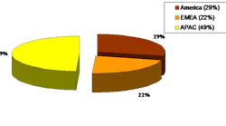 Fiber-Optic Circulator Global Projected Consumption Value Market Share by Region, ($269.2 Million in 2018). Source: ElectroniCast Consultants