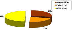 Fiber-Optic Circulator Global Projected Consumption Value Market Share by Region, ($269.2 Million in 2018). Source: ElectroniCast Consultants Fiber-Optic Circulator Global Projected Consumption Value Market Share by Region, ($269.2 Million in 2018). Source: ElectroniCast Consultants