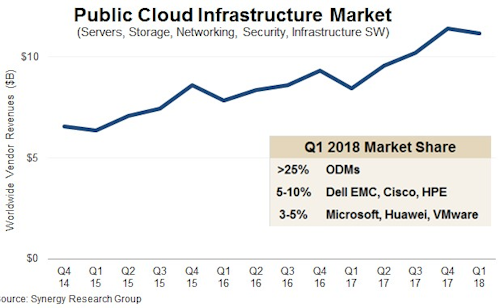 Spending on Public Cloud Infrastructure Continues to Surge in Q1
