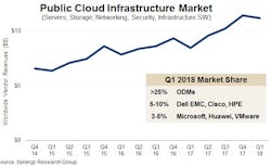 Spending on Public Cloud Infrastructure Continues to Surge in Q1