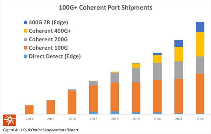 Coherent 400g Edge 100g Future Growth Catalysts Cignal Ai Lightwave