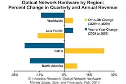 Content Dam Etc Medialib New Lib Lw Online Articles 2010 02 2010 Infonetics 4q09 Optical Ntwk Hardware Mkt Fcst Chart Content Dam Etc Medialib New Lib Lw Online Articles 2010 02 2010 Infonetics 4q09 Optical Ntwk Hardware Mkt Fcst Chart