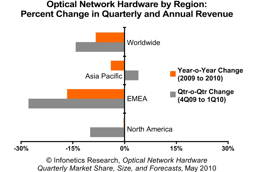 Content Dam Etc Medialib New Lib Lw Online Articles 2010 05 2010 Infonetics 1q10 Optical Ntwk Hardware Mkt Fcst Chart