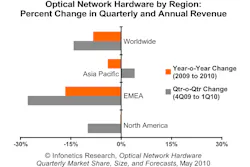 Content Dam Etc Medialib New Lib Lw Online Articles 2010 05 2010 Infonetics 1q10 Optical Ntwk Hardware Mkt Fcst Chart Content Dam Etc Medialib New Lib Lw Online Articles 2010 05 2010 Infonetics 1q10 Optical Ntwk Hardware Mkt Fcst Chart