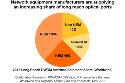 Content Dam Etc Medialib New Lib Lw Online Articles 2011 05 2011 Infonetics Optical Transceivers Mkt Fcst 1st Edition Chart