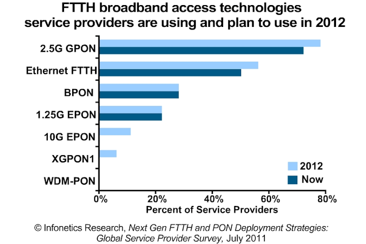 Content Dam Etc Medialib New Lib Lw Online Articles 2011 08 2011 Infonetics Crs Ftth Pon Sp Survey 07 22 11 Chart