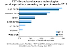 Content Dam Etc Medialib New Lib Lw Online Articles 2011 08 2011 Infonetics Crs Ftth Pon Sp Survey 07 22 11 Chart Content Dam Etc Medialib New Lib Lw Online Articles 2011 08 2011 Infonetics Crs Ftth Pon Sp Survey 07 22 11 Chart