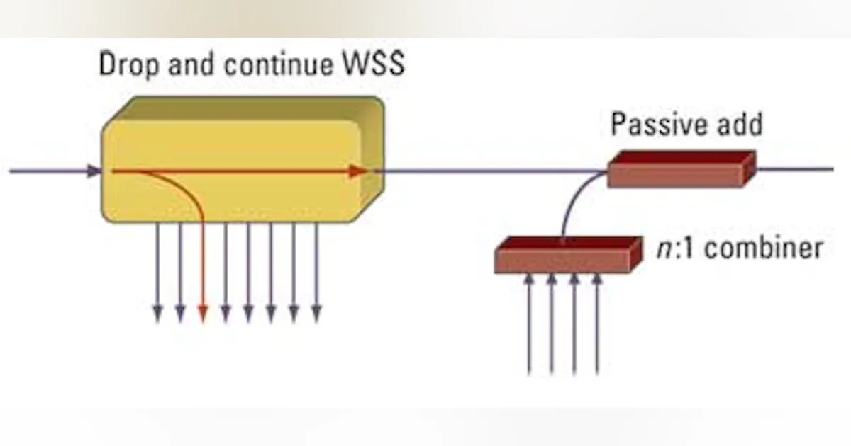 Wss Image Flexible WSS accommodates advanced network architectures and modulation ...
