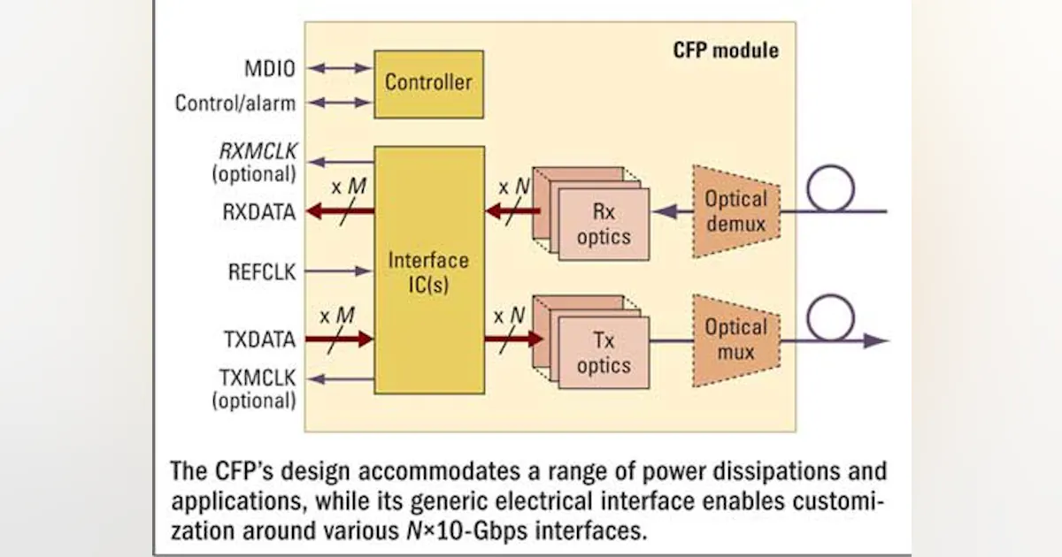 CFP, CXP form factors complementary, not competitive | Lightwave Online