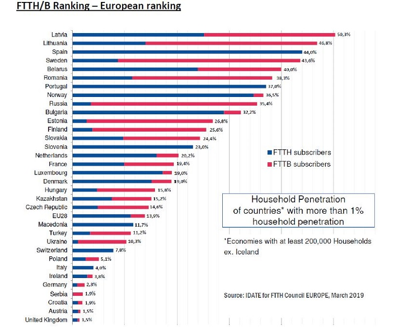 UK Finally Makes FTTH Council Europe Top FTTH/B Countries List | Lightwave