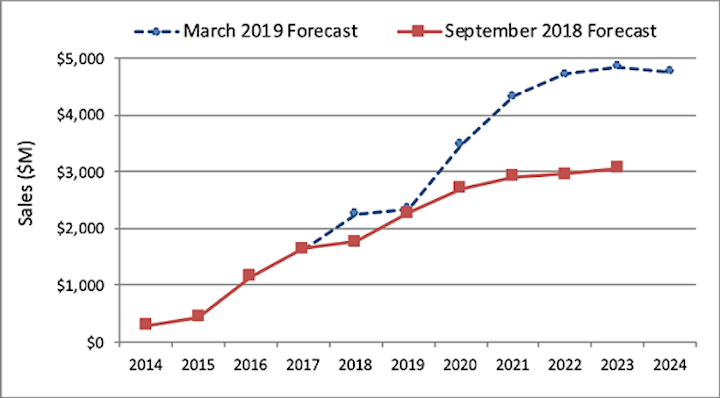 Content Dam Lw Online Articles 2019 04 Lwlightcounting040219