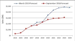 Content Dam Lw Online Articles 2019 04 Lwlightcounting040219 Content Dam Lw Online Articles 2019 04 Lwlightcounting040219