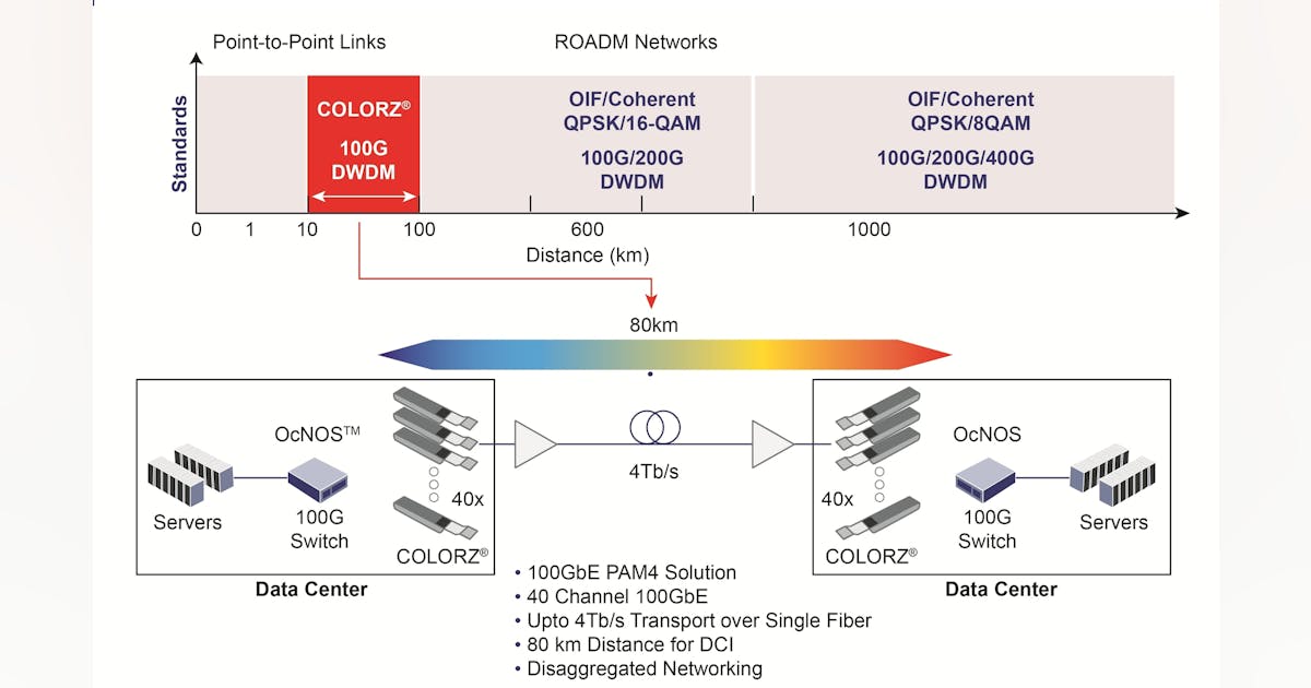 IP Infusion qualifies Inphi COLORZ for OcNOS enabled white box IPoDWDM ...