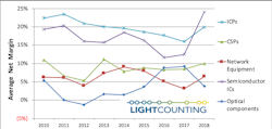 Sales-weighted average profitability across the industry supply chain. Sales-weighted average profitability across the industry supply chain.