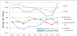 Sales-weighted average profitability across the industry supply chain. Sales-weighted average profitability across the industry supply chain.