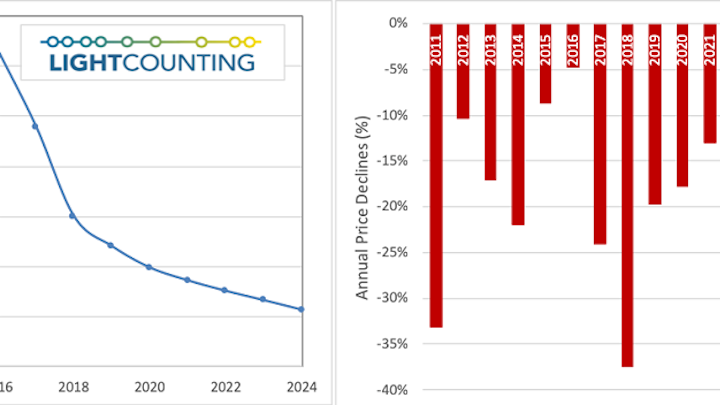 Content Dam Lw Online Articles 2019 05 Lwlightcounting050219