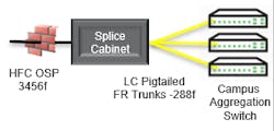 Figure 3. Transition splice cabinet from extreme-density OSP cable to pre-terminated ISP cable. Figure 3. Transition splice cabinet from extreme-density OSP cable to pre-terminated ISP cable.