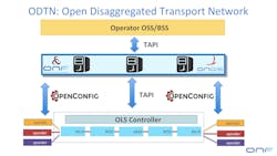 Figure 2. ODTN disaggregates the transponders and creates an open line system (OLS) that can be managed within an SDN environment.