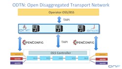 Figure 2. ODTN disaggregates the transponders and creates an open line system (OLS) that can be managed within an SDN environment. Figure 2. ODTN disaggregates the transponders and creates an open line system (OLS) that can be managed within an SDN environment.