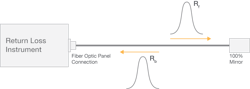 Figure 1. Simple zero loss RL measurement with 100% reflection; measured RL would be 0 dB. Figure 1. Simple zero loss RL measurement with 100% reflection; measured RL would be 0 dB.