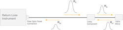 Figure 2. RL measurement with a lossy component in the reference/measurement setup. Figure 2. RL measurement with a lossy component in the reference/measurement setup.