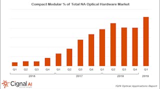 Compact modular optical platforms are becoming an increasingly large part of total optical systems sales in North America -- a trend Cignal AI expect will continue.