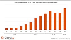 Compact modular optical platforms are becoming an increasingly large part of total optical systems sales in North America -- a trend Cignal AI expect will continue. Compact modular optical platforms are becoming an increasingly large part of total optical systems sales in North America -- a trend Cignal AI expect will continue.