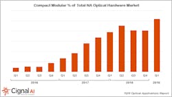 Compact modular optical platforms are becoming an increasingly large part of total optical systems sales in North America -- a trend Cignal AI expect will continue.