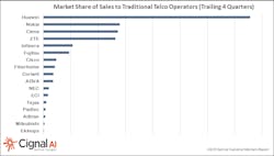 While Huawei continues to dominate among suppliers to traditional telcos, Ciena is doing very well selling to cloud and colo network operators, says Cignal AI. While Huawei continues to dominate among suppliers to traditional telcos, Ciena is doing very well selling to cloud and colo network operators, says Cignal AI.