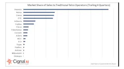 While Huawei continues to dominate among suppliers to traditional telcos, Ciena is doing very well selling to cloud and colo network operators, says Cignal AI.