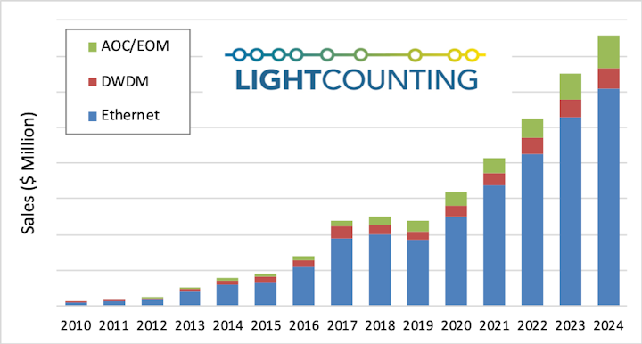 Sales of optics to the cloud megadatacenter operators. After a dip this year, growth should resume in 2020, LightCounting predicts.