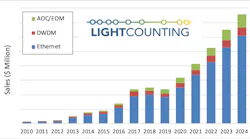 Sales of optics to the cloud megadatacenter operators. After a dip this year, growth should resume in 2020, LightCounting predicts.