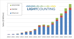 Sales of optics to the cloud megadatacenter operators. After a dip this year, growth should resume in 2020, LightCounting predicts. Sales of optics to the cloud megadatacenter operators. After a dip this year, growth should resume in 2020, LightCounting predicts.