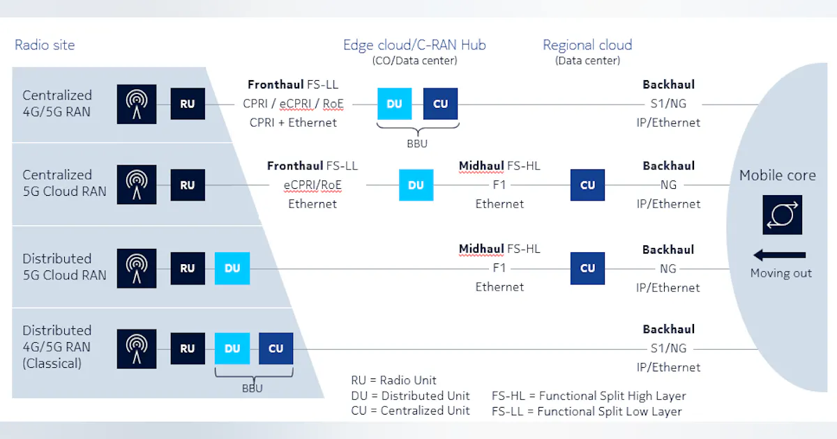 Enabling C-RAN and Transport Convergence with Time-Sensitive Networking ...